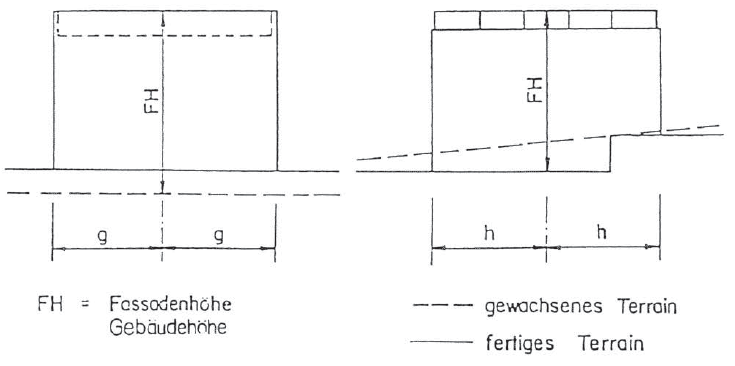 Gebäudehöhe / Fassaden bei Gebäuden mit Flachdach