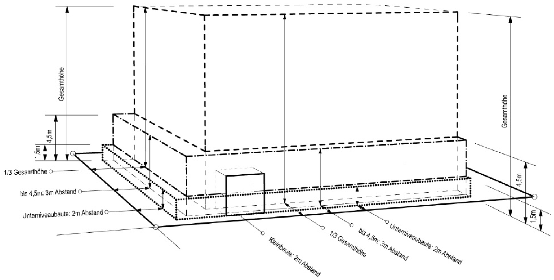 Diagramm mit Grenzabständen