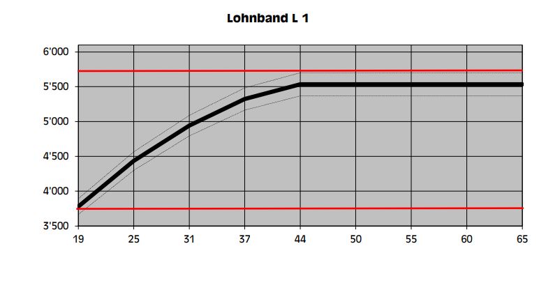 Lohnband L 1