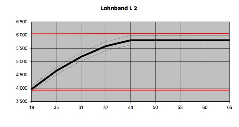 Lohnband L 2