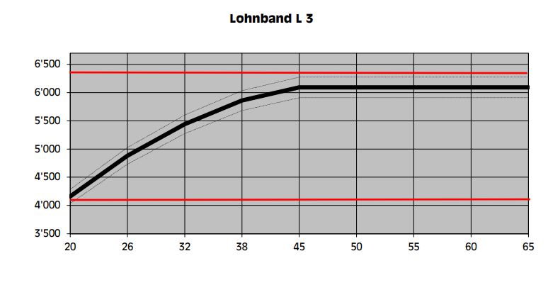 Lohnband L 3