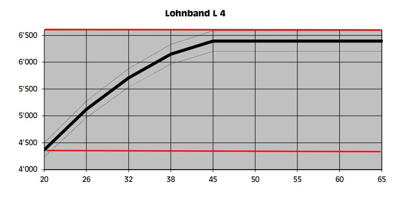 Lohnband L 4