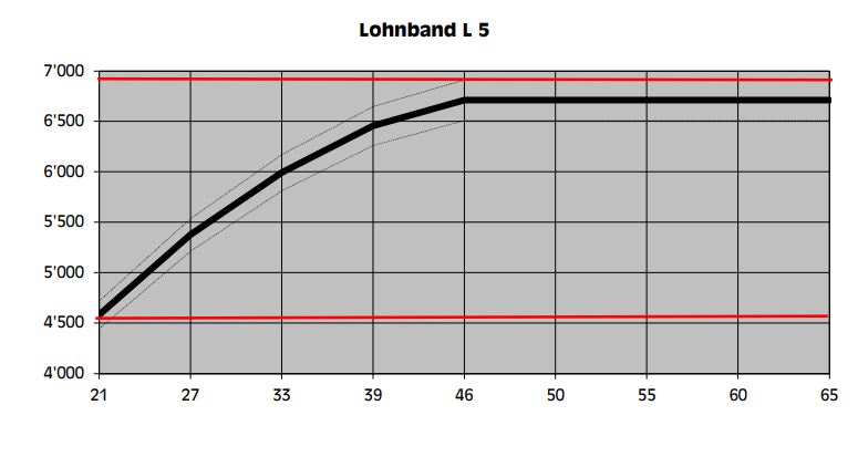 Lohnband L 5