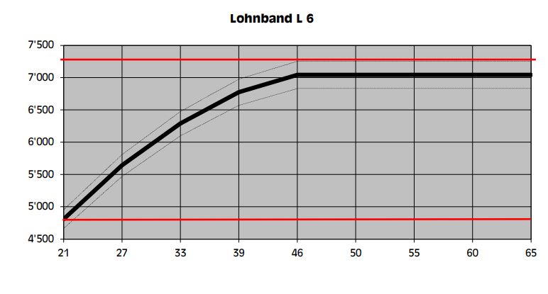 Lohnband L 6