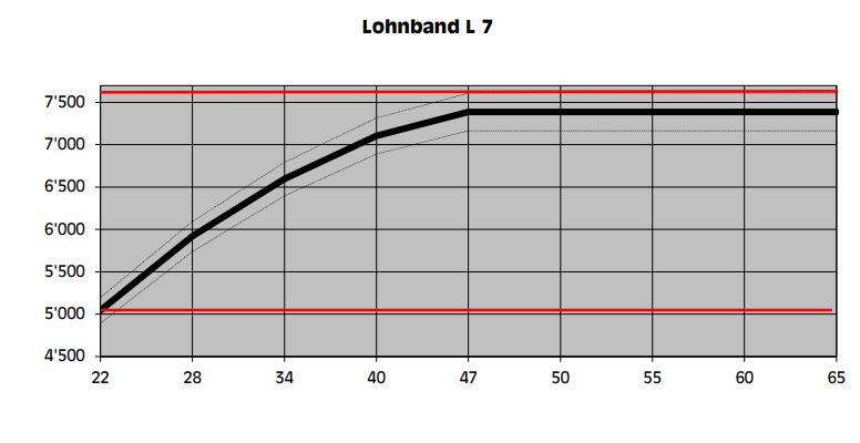 Lohnband L 7