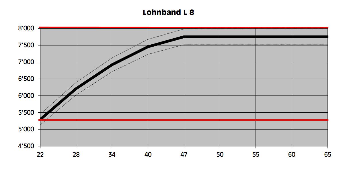 Lohnband L 8