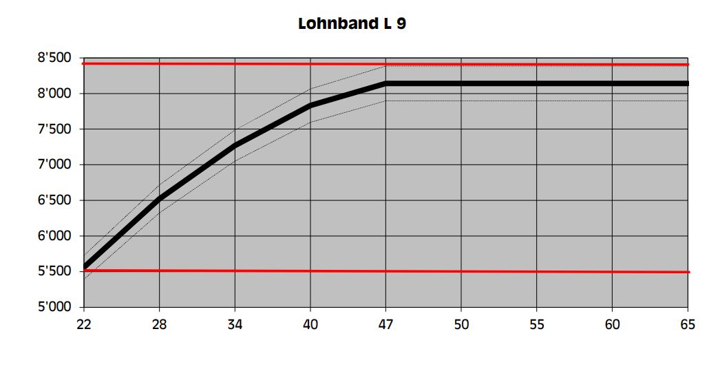 Lohnband L 9