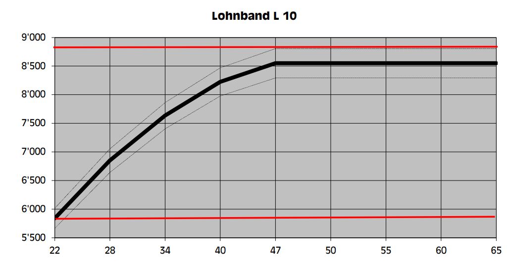 Lohnband L 10