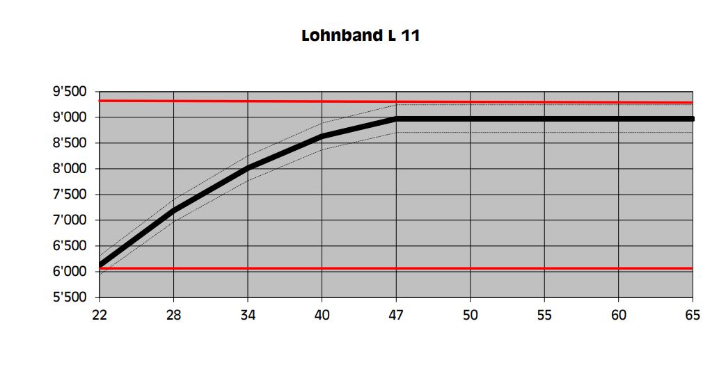 Lohnband L 11