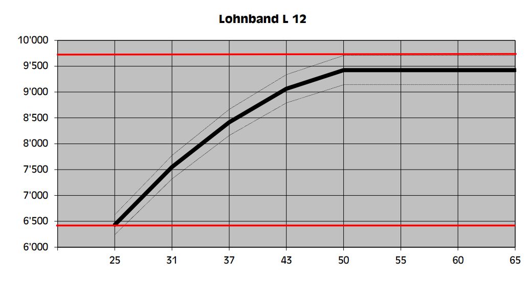 Lohnband L 12