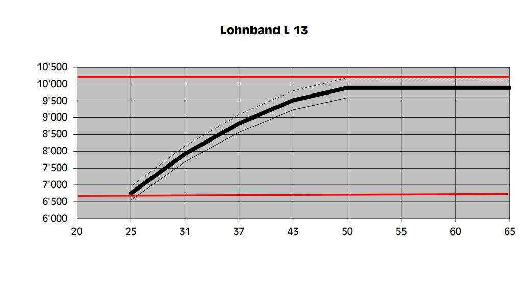 Lohnband L 13