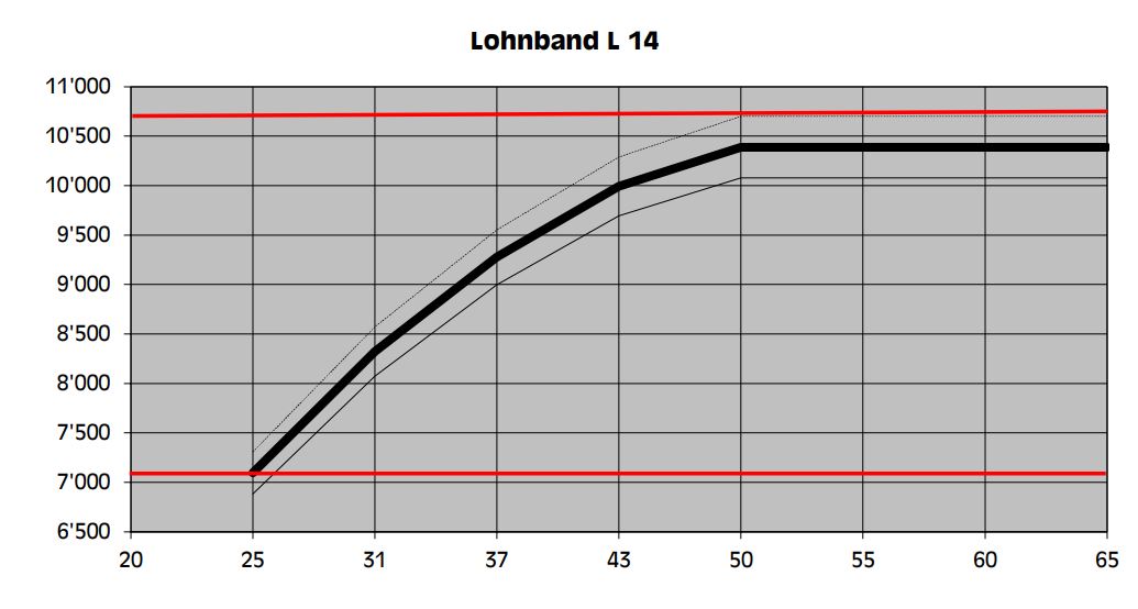 Lohnband L 14