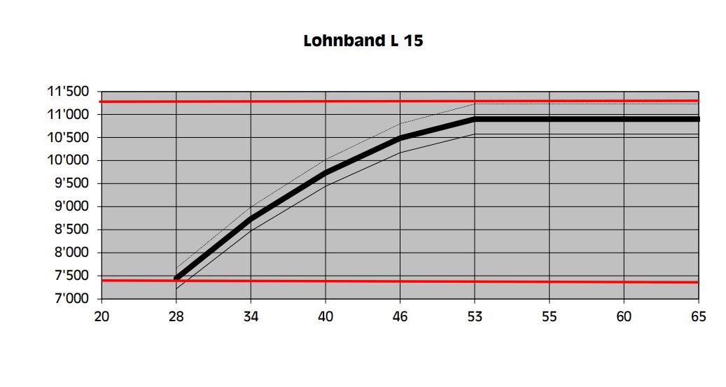 Lohnband L 15