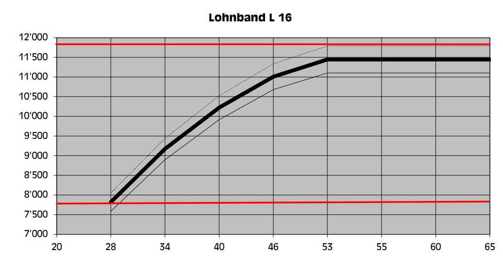 Lohnband L 16