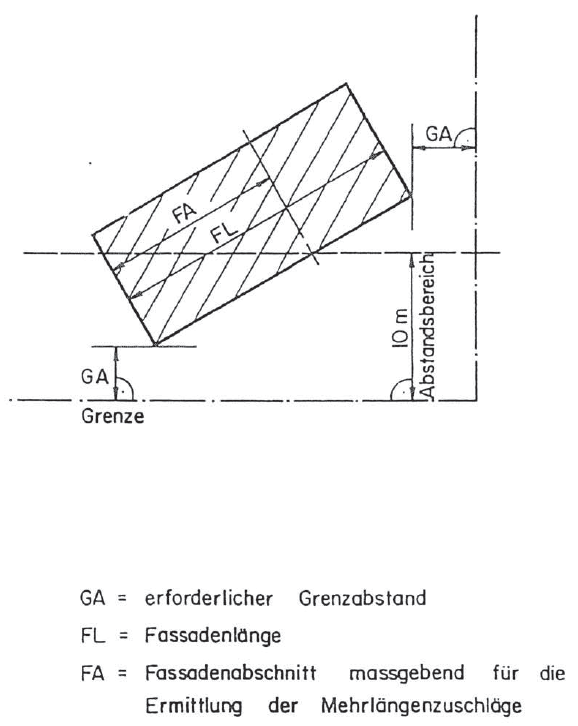 Grenzabstand / Mehrlängenzuschläge