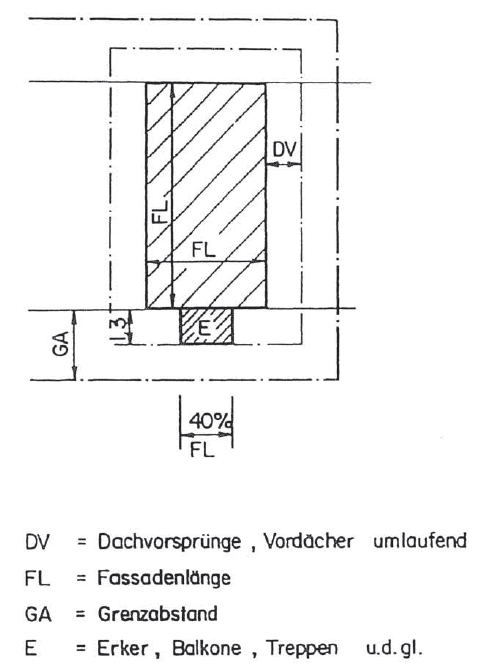 Grenzabstand und über die Fassade vorspringende Gebäudeteile