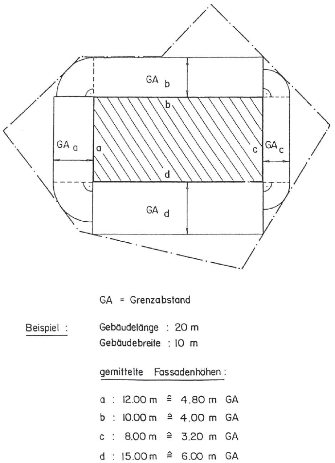 Grenzabstände