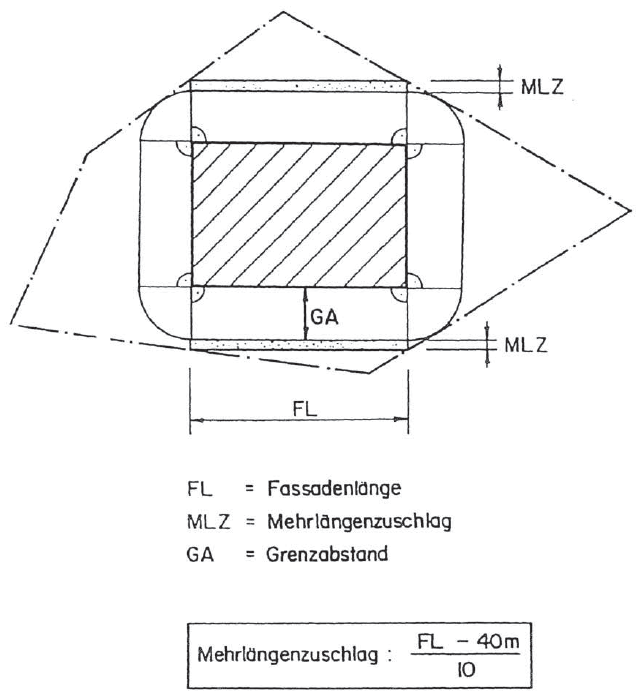 Mehrlängenzuschläge